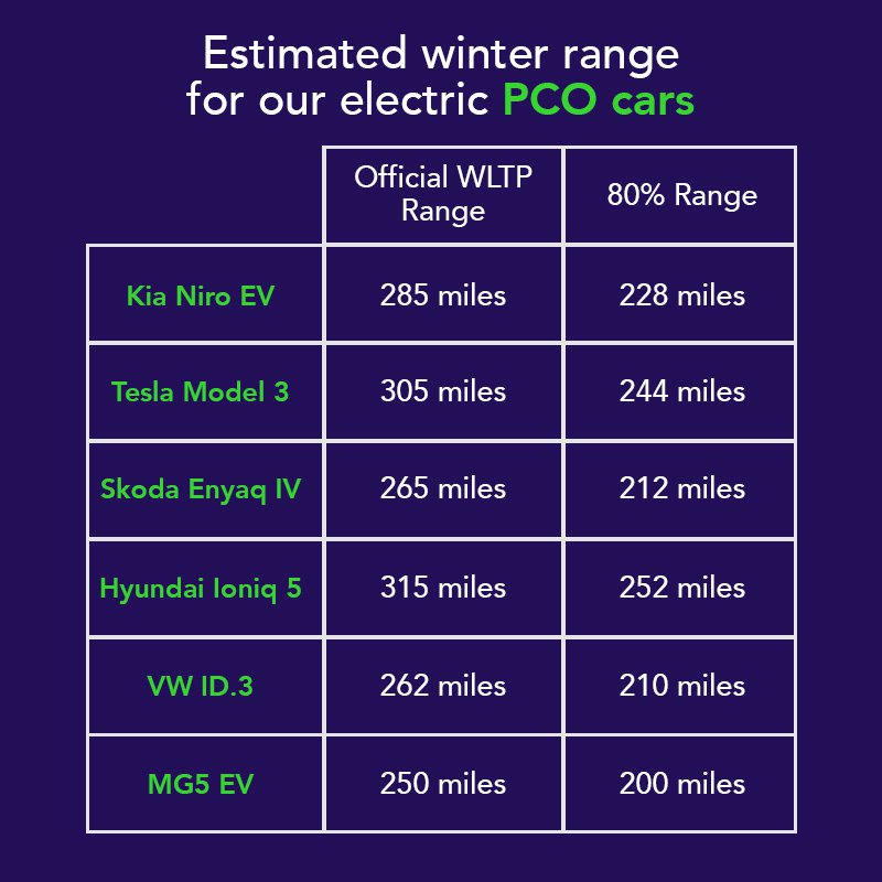 Otto%20Car%20table%20showing%20estimates%20of%20winter%20range%20for%20electric%20cars